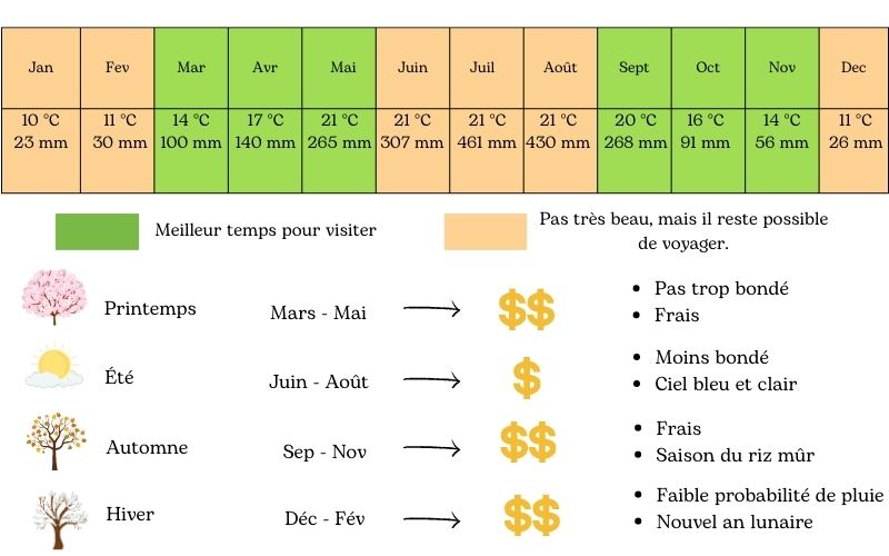 Aperçu de la météo de Sapa