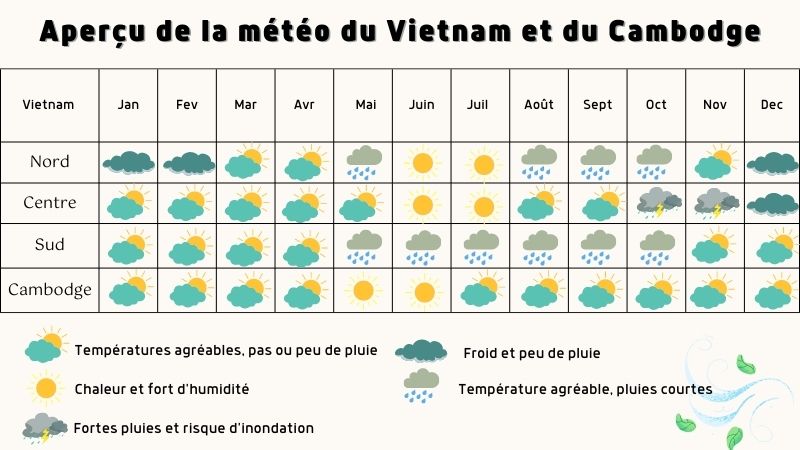 Aperçu de la météo du Vietnam et du Cambodge