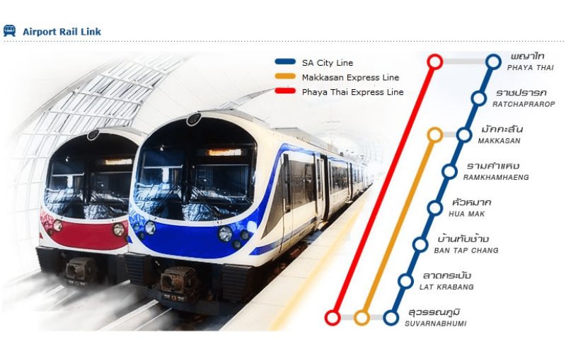 Image illustrant le système Airport Rail Link de Bangkok, avec deux trains (un rouge et un bleu) et un schéma des lignes : SA City Line (bleue), Makkasan Express Line (jaune) et Phaya Thai Express Line (rouge)
