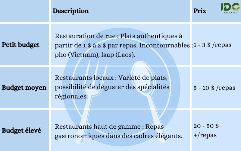 Budget pour les repas au Vietnam et au Laos