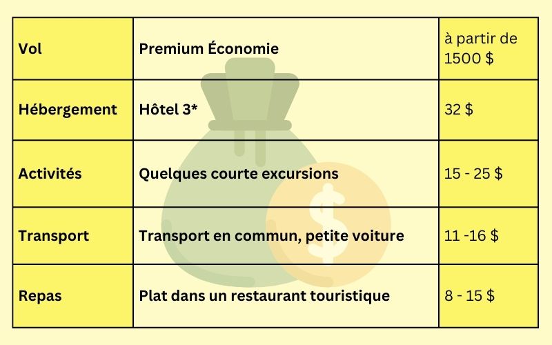 Budget moyen