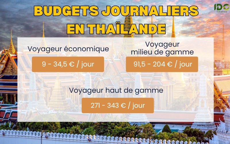 Infographie présentant les budgets journaliers en Thaïlande selon le type de voyageur : voyageur économique, milieu de gamme et haut de gamme