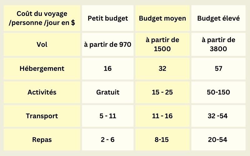 Budget pour voyager en Thaïlande