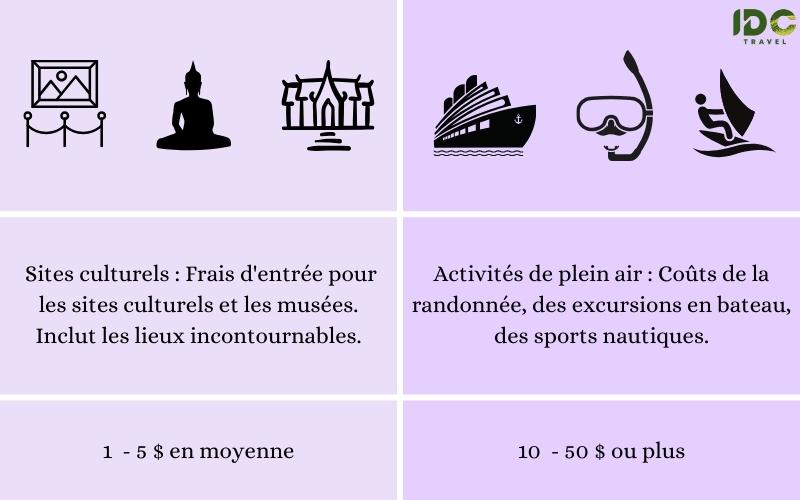 Budget pour les activités au Vietnam et au Laos