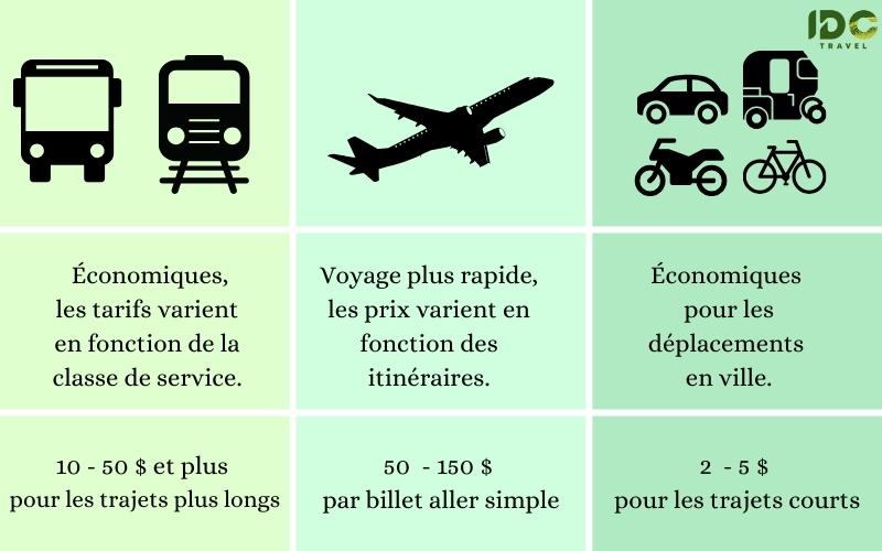 Budget pour les déplacements au Vietnam et au Laos