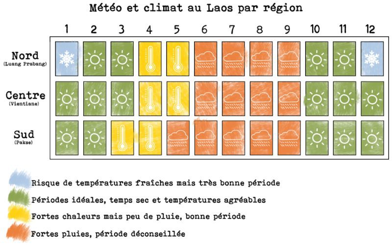 Climat de Laos