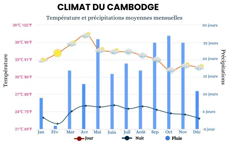 Climat du Cambodge en 12 jours