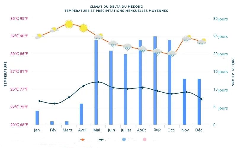 Climat du delta du Mékong