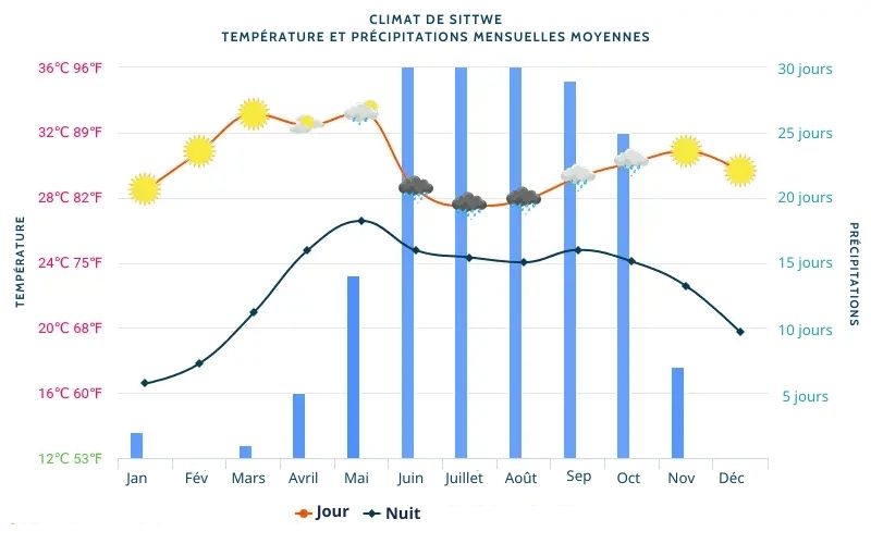 Climat de Sittwe