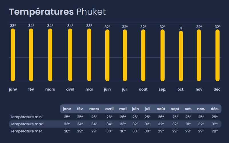 Graphique des températures à Phuket montrant des maximales de 31°C à 34°C, minimales de 25°C à 26°C, et température de la mer entre 28°C et 30°C toute l'année