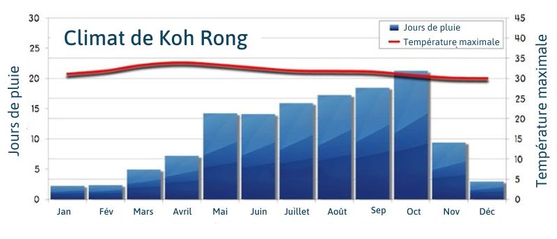 Climat de Koh Rong