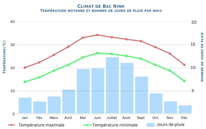 Graphique du climat de Bắc Ninh montrant la température moyenne maximale et minimale (en °C) ainsi que le nombre de jours de pluie par mois