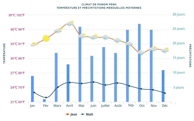 Climat de Phnom Penh