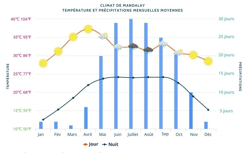 Climat de Mandalay