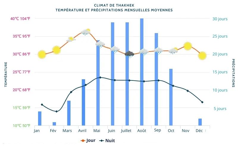 Climat de Thakhek
