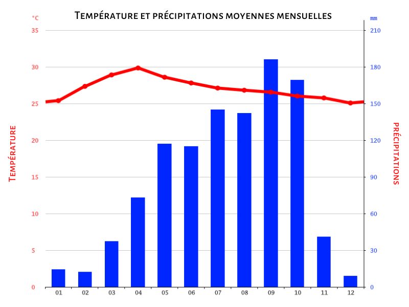 Climat de Kanchanaburi