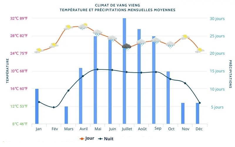 Climat de Vang Vieng