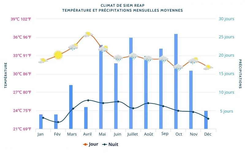 Climat de Siem Reap