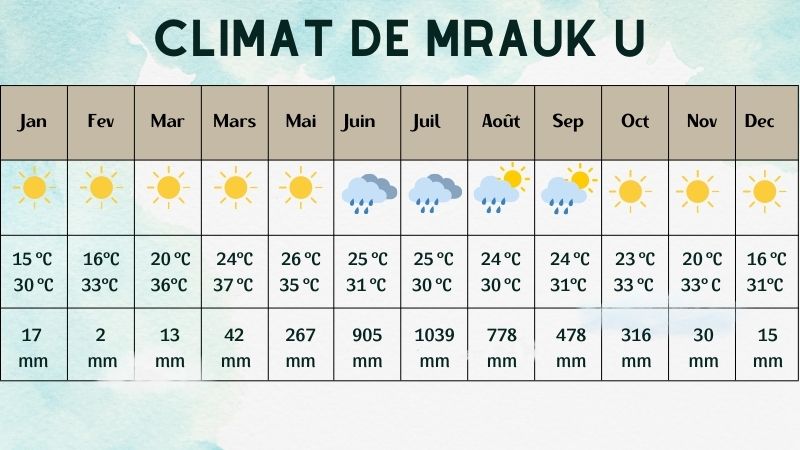 Climat de Mrauk U