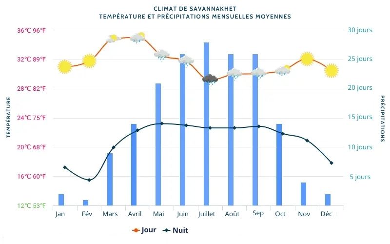 Climat de Savannakhet