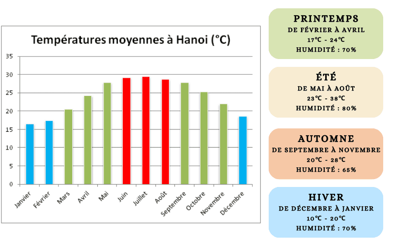 Climat de Hanoï : 4 saisons à Hanoï avec la température moyenne