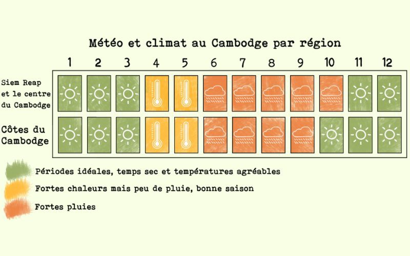 Climat du Cambodge pendant 12 mois de l'année