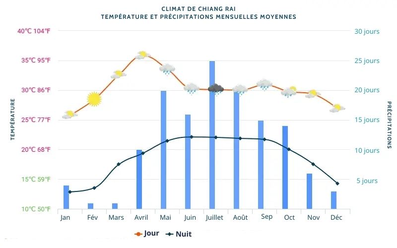 Climat de Chiang Rai
