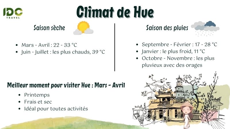 Climat de Hue