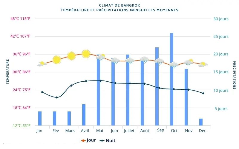 Climat de Bangkok
