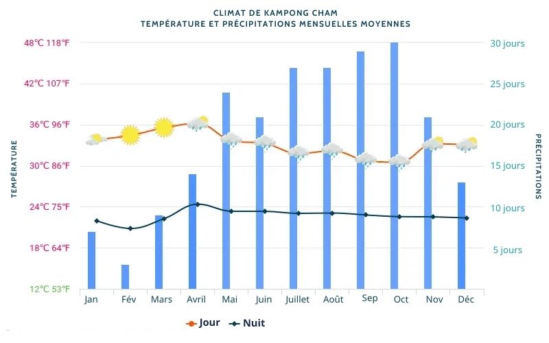 Climat de Kampong Cham