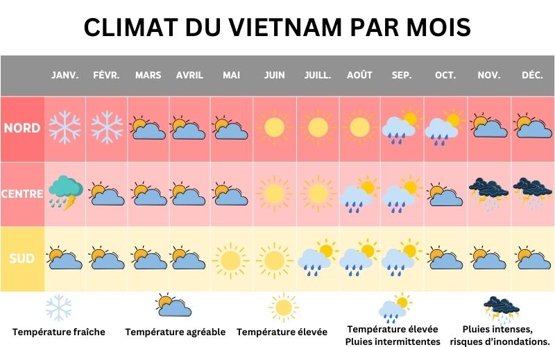 Climat du Vietnam par mois premier voyage au Vietnam