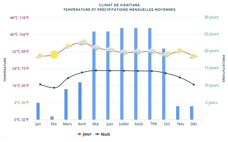 Climat de Vientiane