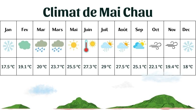 Climat de Mai Chau