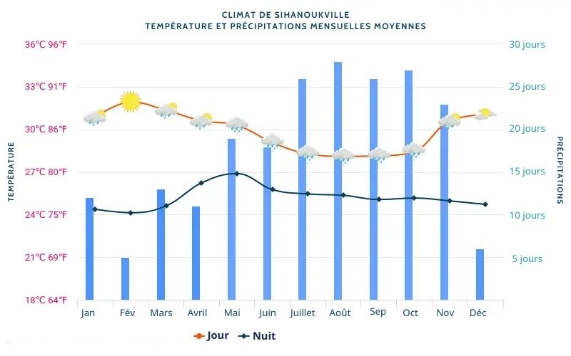 Climat de Sihanoukville
