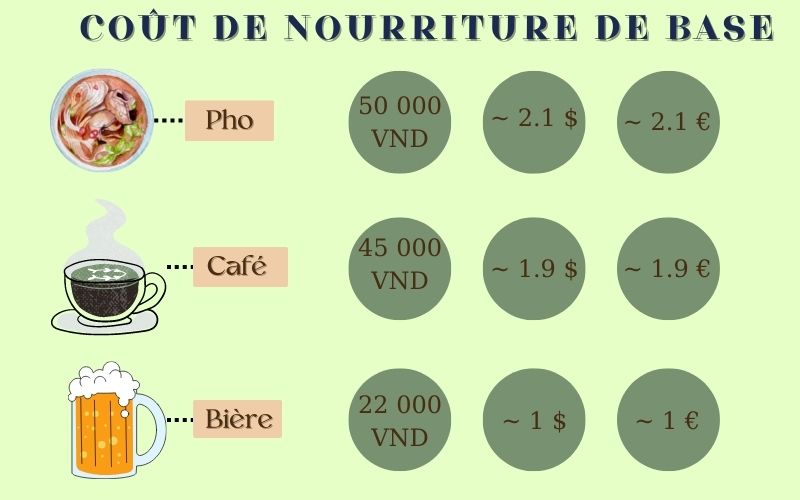 Coût de nourriture de base - Budget Voyage Vietnam