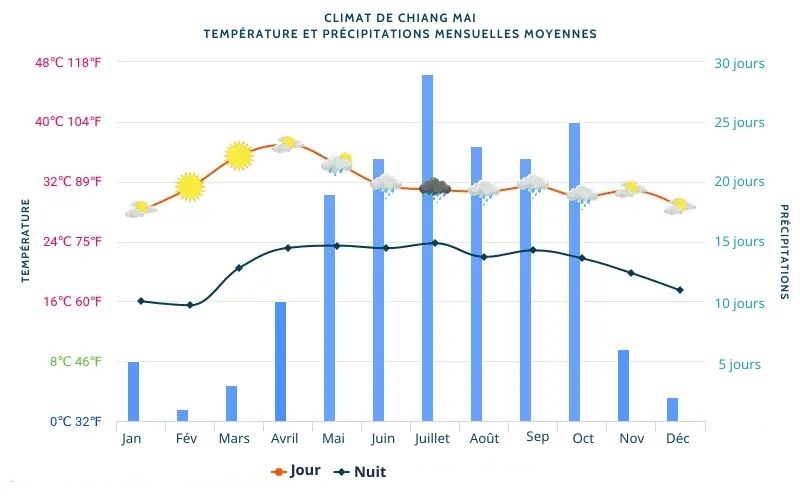 Climat de Chiang Mai