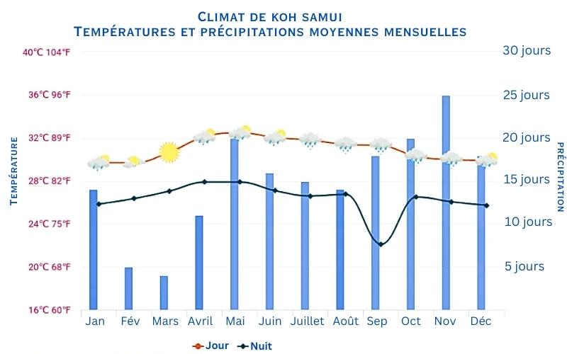 Climat de Koh Samui