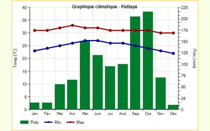 climat à Pattaya