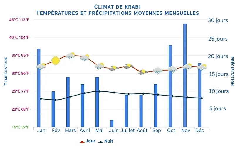 Climat de Krabi