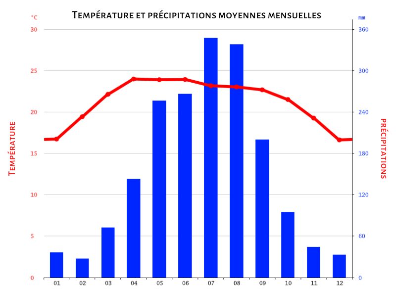 Climat de Oudomxay