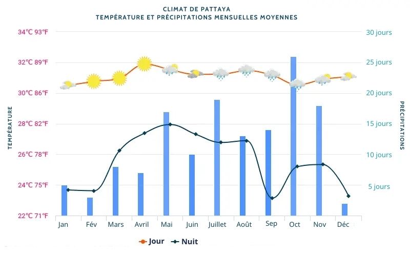 Climat de Pattaya