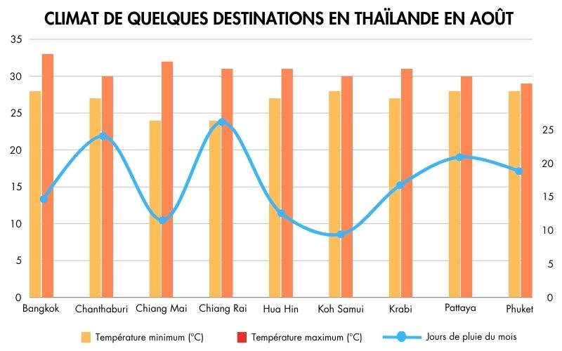 Climat de quelques destinations en Thaïlande en août