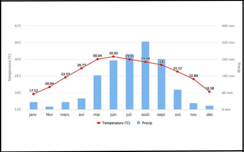 Graphique climatique montrant la température moyenne mensuelle (courbe rouge, en °C) et les précipitations mensuelles (barres bleues, en mm) tout au long de l’année