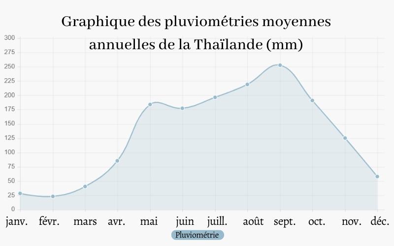 Graphique des pluviométries moyennes annuelles de la Thaïlande