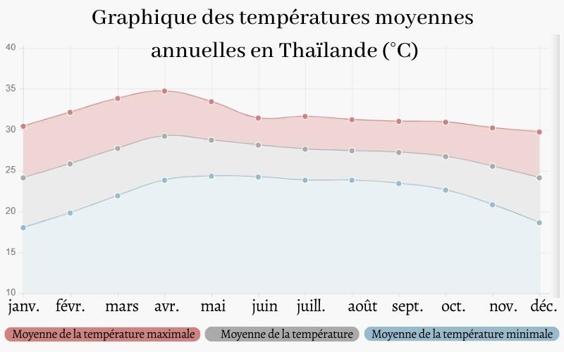 Graphique des températures moyennes annuelles en Thaïlande