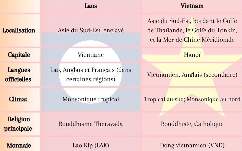 Informations essentielles sur les voyages au Laos et au Vietnam