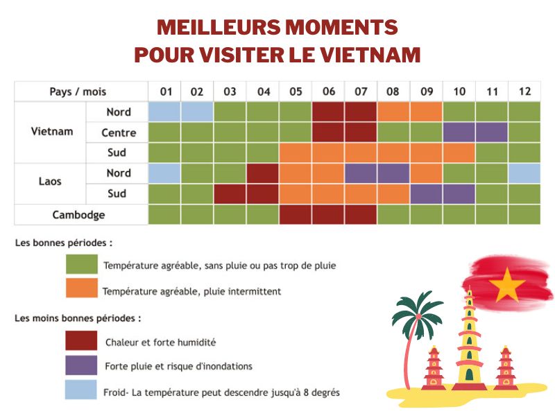 Meilleurs moments pour visiter le Vietnam