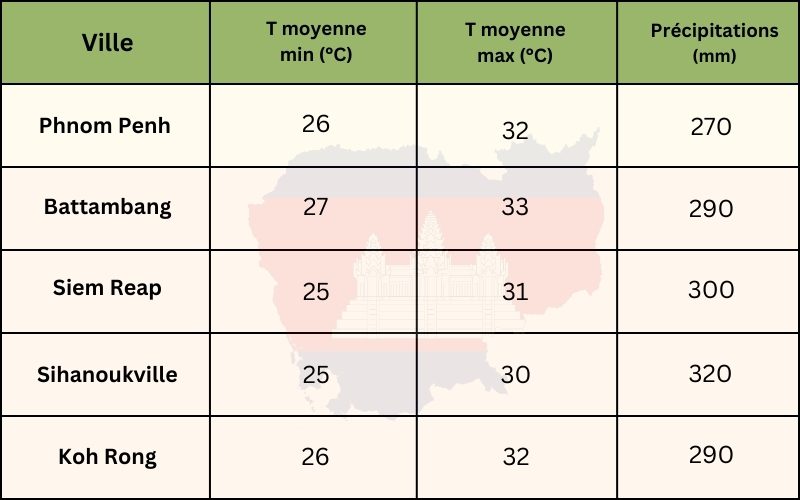 Météo dans quelques villes du Cambodge en septembre