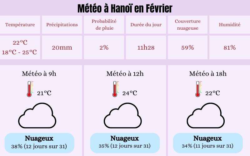 Météo à Hanoï en Février