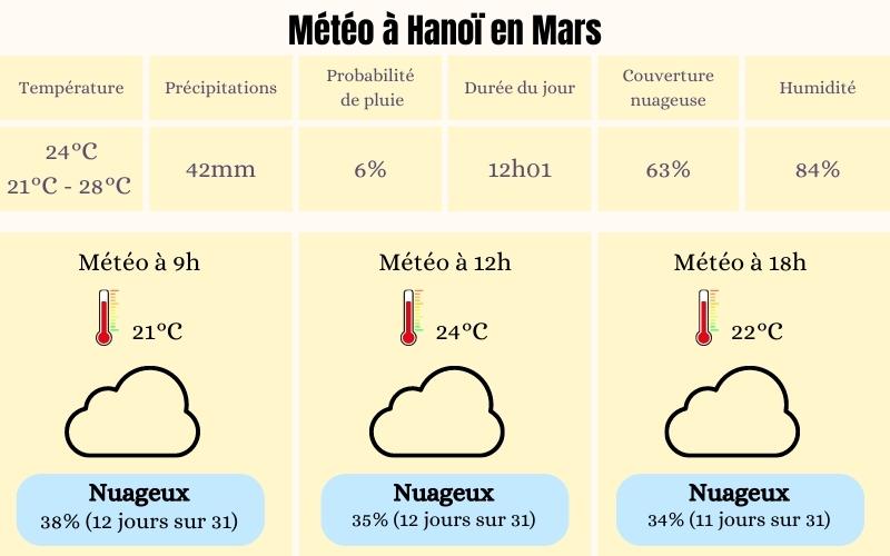 Météo à Hanoï en Mars